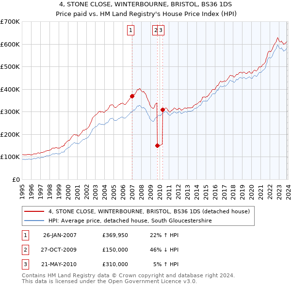 4, STONE CLOSE, WINTERBOURNE, BRISTOL, BS36 1DS: Price paid vs HM Land Registry's House Price Index