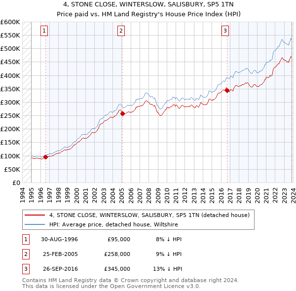 4, STONE CLOSE, WINTERSLOW, SALISBURY, SP5 1TN: Price paid vs HM Land Registry's House Price Index
