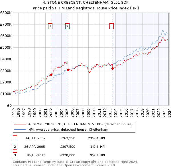 4, STONE CRESCENT, CHELTENHAM, GL51 8DP: Price paid vs HM Land Registry's House Price Index