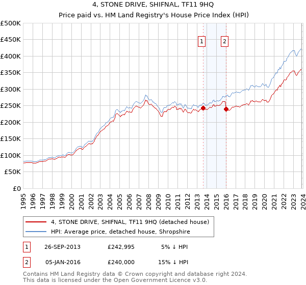 4, STONE DRIVE, SHIFNAL, TF11 9HQ: Price paid vs HM Land Registry's House Price Index