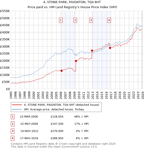 4, STONE PARK, PAIGNTON, TQ4 6HT: Price paid vs HM Land Registry's House Price Index