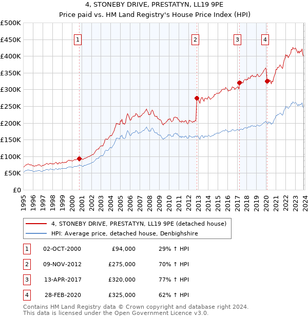 4, STONEBY DRIVE, PRESTATYN, LL19 9PE: Price paid vs HM Land Registry's House Price Index
