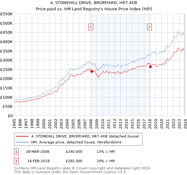 4, STONEHILL DRIVE, BROMYARD, HR7 4XB: Price paid vs HM Land Registry's House Price Index