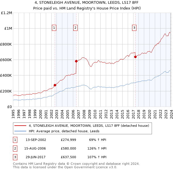 4, STONELEIGH AVENUE, MOORTOWN, LEEDS, LS17 8FF: Price paid vs HM Land Registry's House Price Index