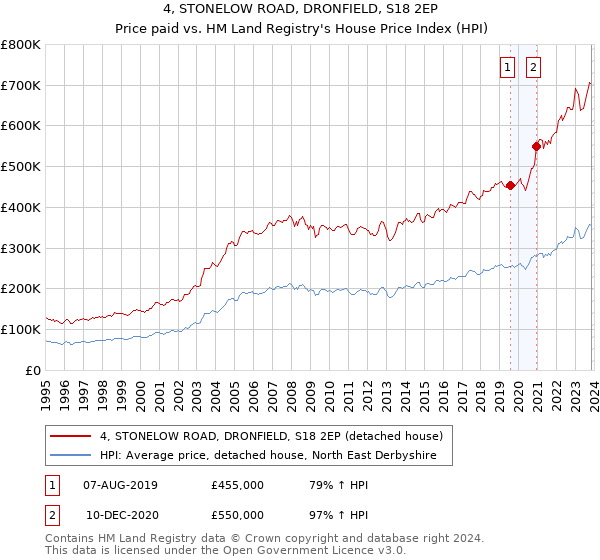 4, STONELOW ROAD, DRONFIELD, S18 2EP: Price paid vs HM Land Registry's House Price Index