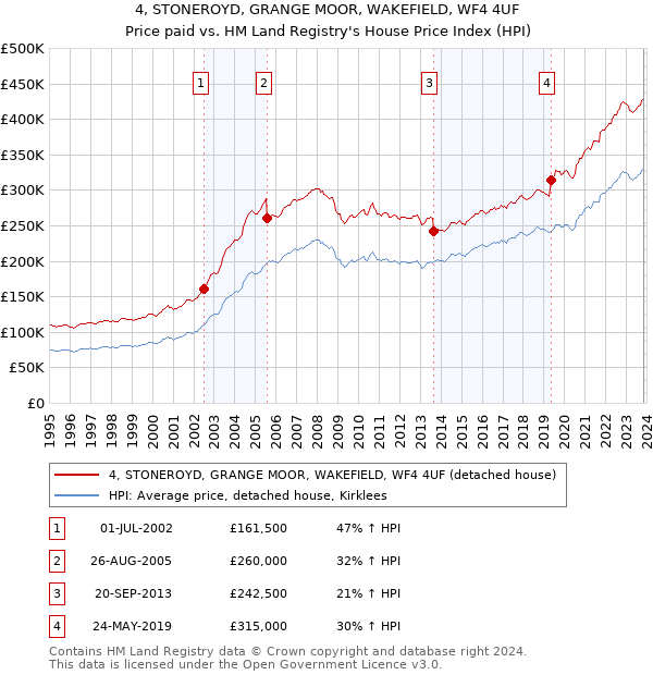 4, STONEROYD, GRANGE MOOR, WAKEFIELD, WF4 4UF: Price paid vs HM Land Registry's House Price Index