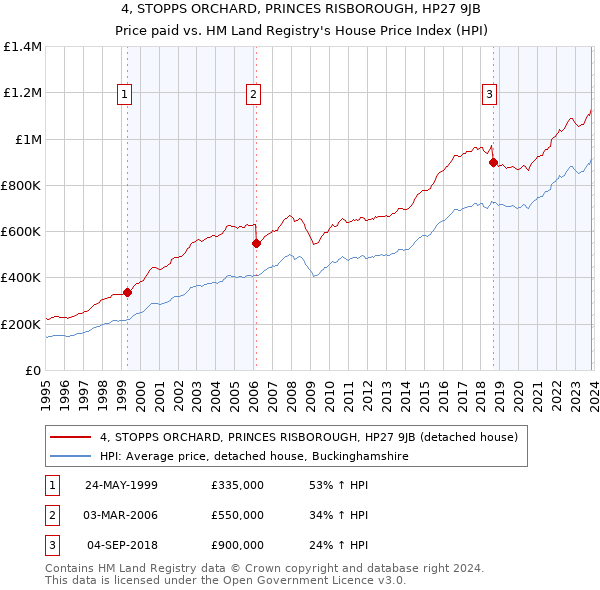 4, STOPPS ORCHARD, PRINCES RISBOROUGH, HP27 9JB: Price paid vs HM Land Registry's House Price Index