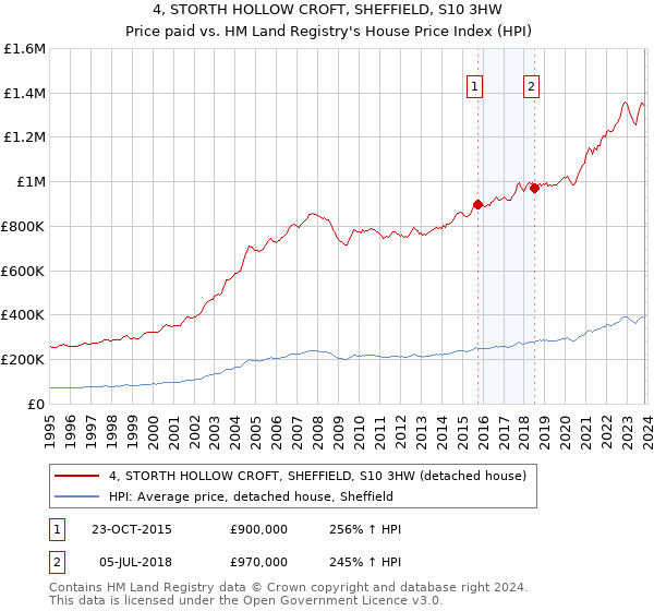 4, STORTH HOLLOW CROFT, SHEFFIELD, S10 3HW: Price paid vs HM Land Registry's House Price Index