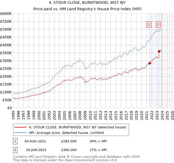 4, STOUR CLOSE, BURNTWOOD, WS7 9JY: Price paid vs HM Land Registry's House Price Index