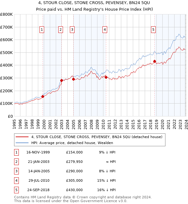 4, STOUR CLOSE, STONE CROSS, PEVENSEY, BN24 5QU: Price paid vs HM Land Registry's House Price Index