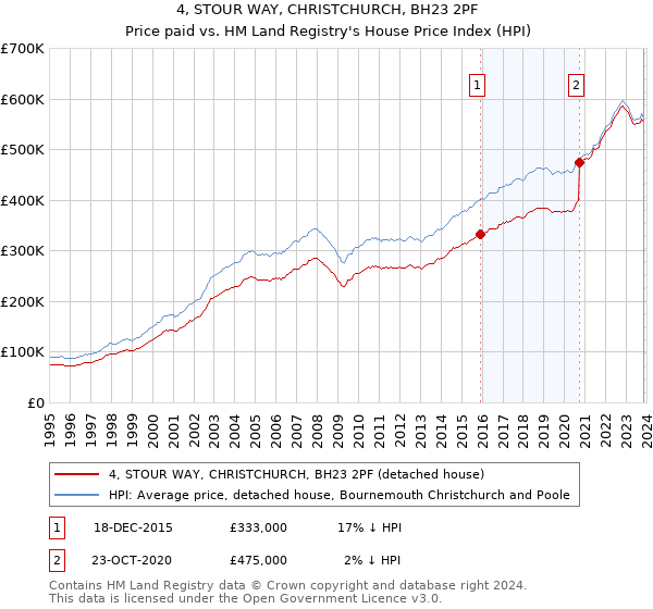 4, STOUR WAY, CHRISTCHURCH, BH23 2PF: Price paid vs HM Land Registry's House Price Index