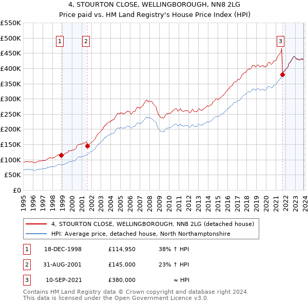 4, STOURTON CLOSE, WELLINGBOROUGH, NN8 2LG: Price paid vs HM Land Registry's House Price Index
