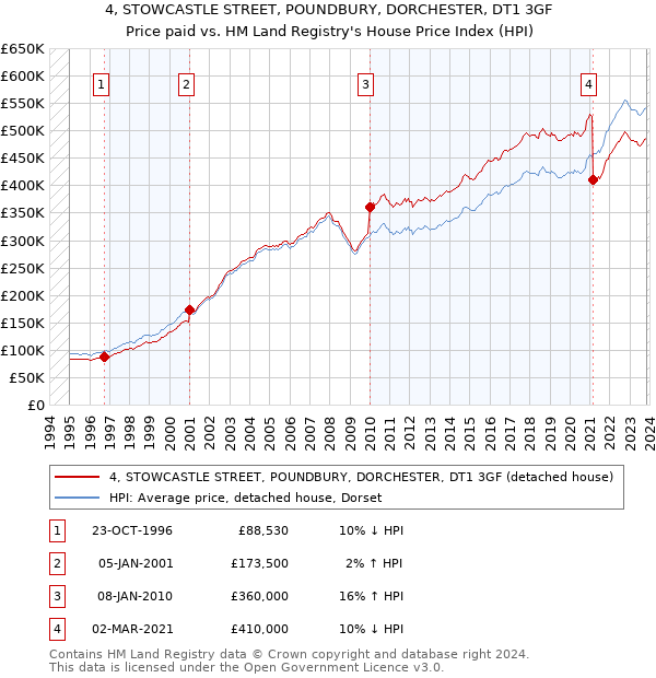 4, STOWCASTLE STREET, POUNDBURY, DORCHESTER, DT1 3GF: Price paid vs HM Land Registry's House Price Index