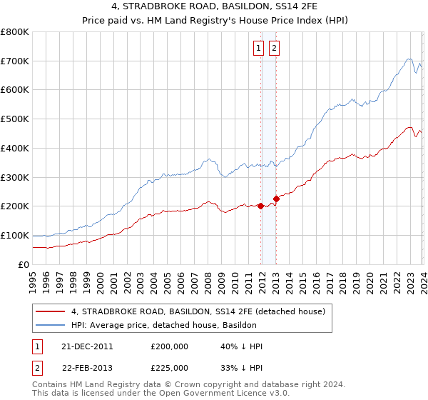 4, STRADBROKE ROAD, BASILDON, SS14 2FE: Price paid vs HM Land Registry's House Price Index