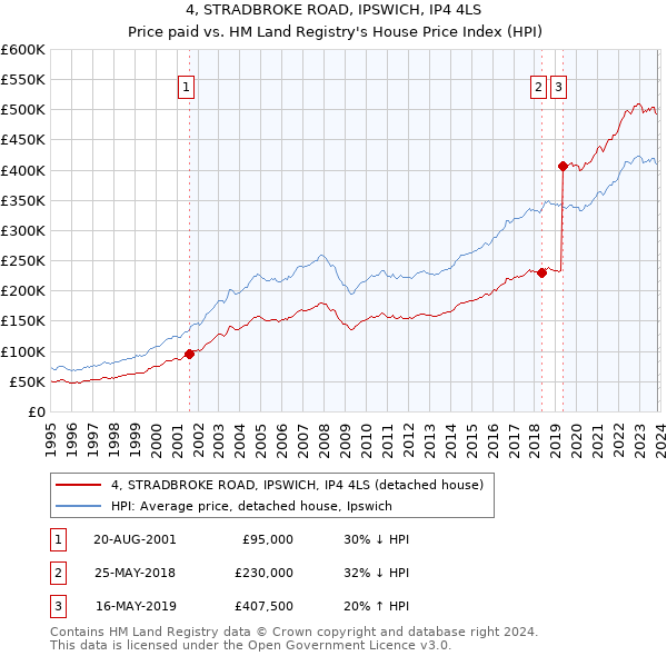 4, STRADBROKE ROAD, IPSWICH, IP4 4LS: Price paid vs HM Land Registry's House Price Index