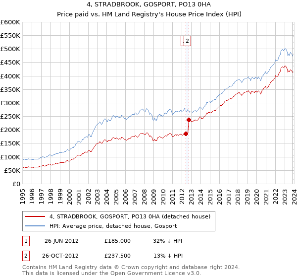4, STRADBROOK, GOSPORT, PO13 0HA: Price paid vs HM Land Registry's House Price Index