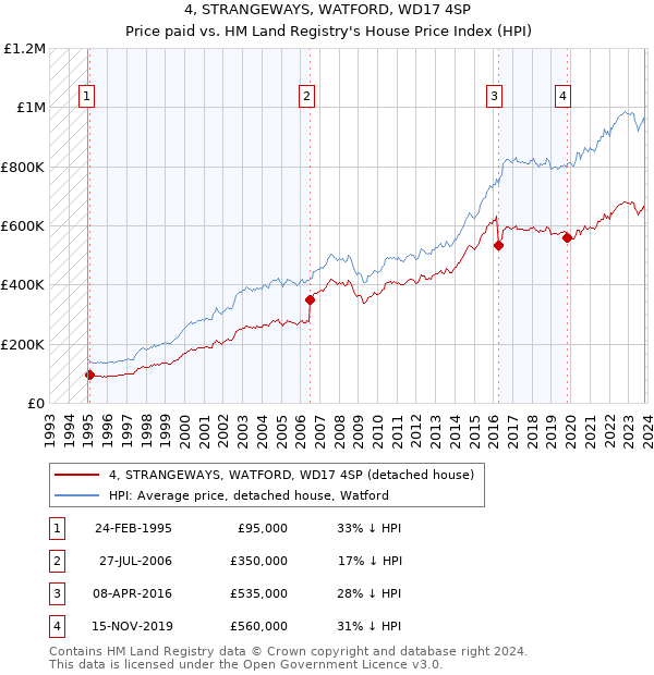 4, STRANGEWAYS, WATFORD, WD17 4SP: Price paid vs HM Land Registry's House Price Index