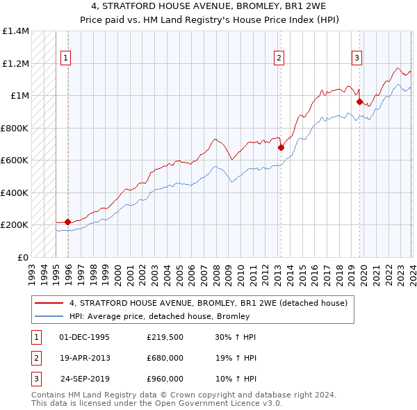 4, STRATFORD HOUSE AVENUE, BROMLEY, BR1 2WE: Price paid vs HM Land Registry's House Price Index
