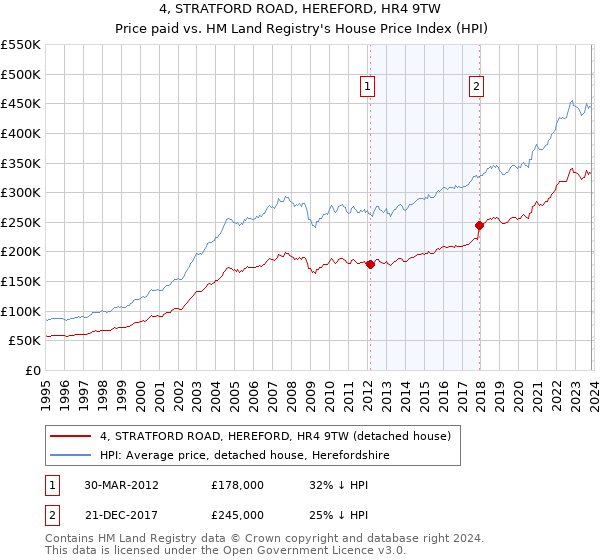 4, STRATFORD ROAD, HEREFORD, HR4 9TW: Price paid vs HM Land Registry's House Price Index