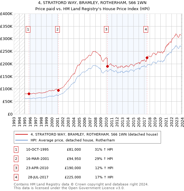 4, STRATFORD WAY, BRAMLEY, ROTHERHAM, S66 1WN: Price paid vs HM Land Registry's House Price Index