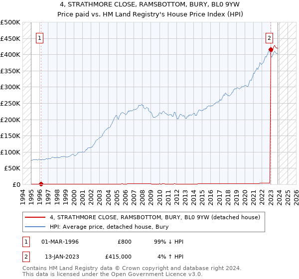 4, STRATHMORE CLOSE, RAMSBOTTOM, BURY, BL0 9YW: Price paid vs HM Land Registry's House Price Index