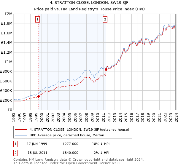 4, STRATTON CLOSE, LONDON, SW19 3JF: Price paid vs HM Land Registry's House Price Index