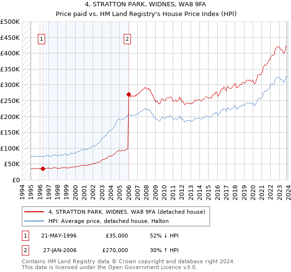 4, STRATTON PARK, WIDNES, WA8 9FA: Price paid vs HM Land Registry's House Price Index
