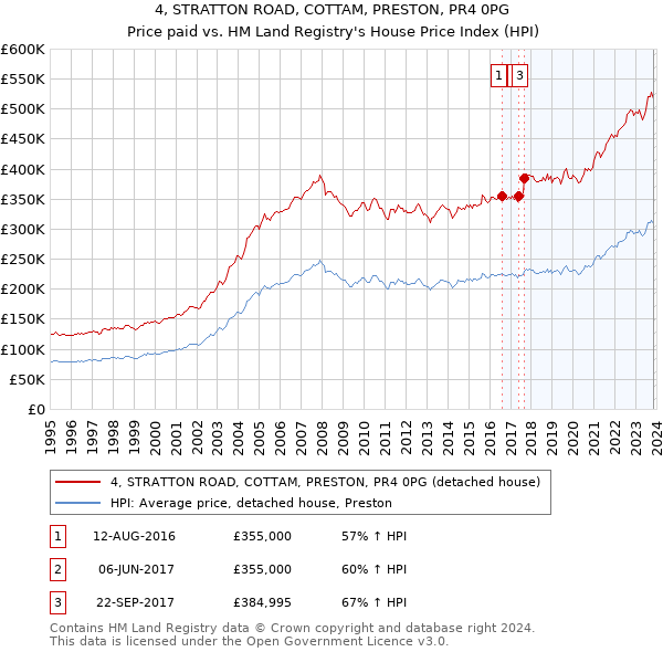 4, STRATTON ROAD, COTTAM, PRESTON, PR4 0PG: Price paid vs HM Land Registry's House Price Index