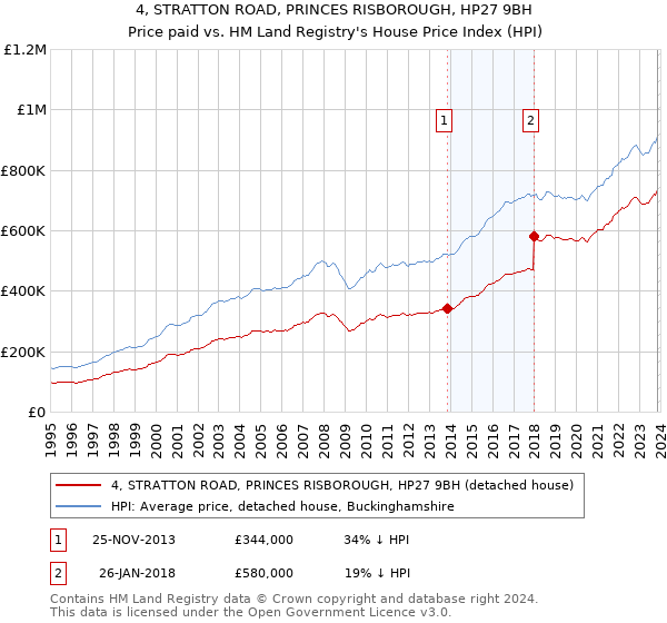 4, STRATTON ROAD, PRINCES RISBOROUGH, HP27 9BH: Price paid vs HM Land Registry's House Price Index