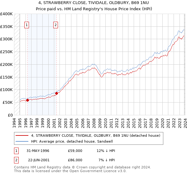 4, STRAWBERRY CLOSE, TIVIDALE, OLDBURY, B69 1NU: Price paid vs HM Land Registry's House Price Index