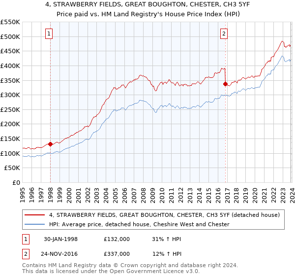 4, STRAWBERRY FIELDS, GREAT BOUGHTON, CHESTER, CH3 5YF: Price paid vs HM Land Registry's House Price Index