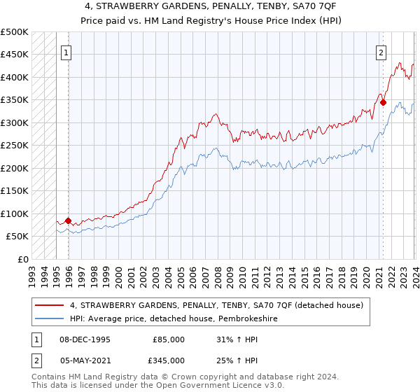 4, STRAWBERRY GARDENS, PENALLY, TENBY, SA70 7QF: Price paid vs HM Land Registry's House Price Index