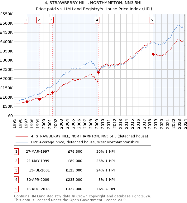 4, STRAWBERRY HILL, NORTHAMPTON, NN3 5HL: Price paid vs HM Land Registry's House Price Index