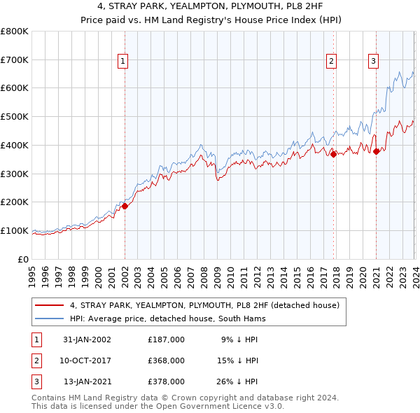 4, STRAY PARK, YEALMPTON, PLYMOUTH, PL8 2HF: Price paid vs HM Land Registry's House Price Index