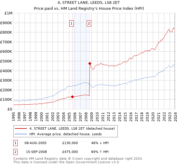 4, STREET LANE, LEEDS, LS8 2ET: Price paid vs HM Land Registry's House Price Index