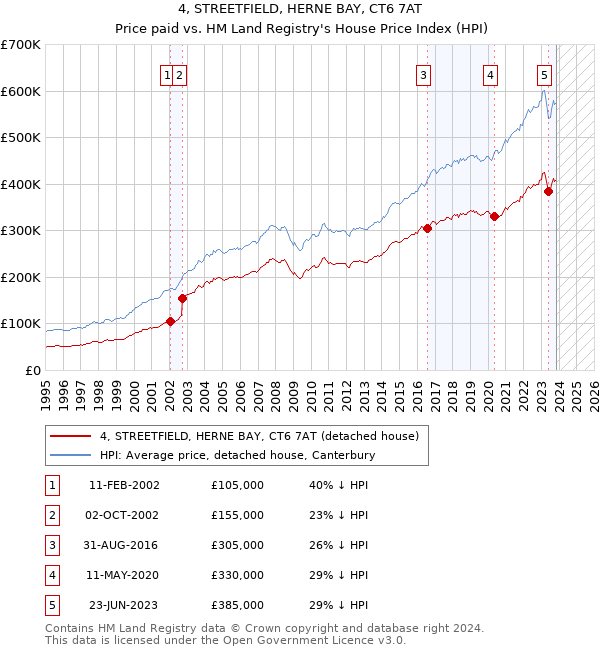 4, STREETFIELD, HERNE BAY, CT6 7AT: Price paid vs HM Land Registry's House Price Index