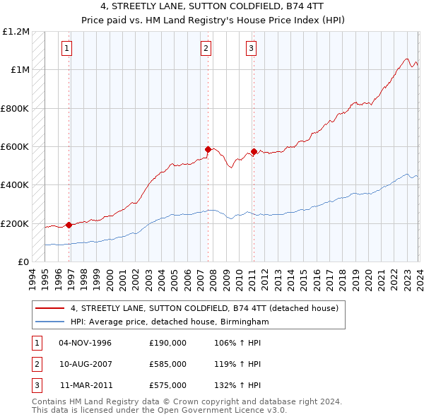 4, STREETLY LANE, SUTTON COLDFIELD, B74 4TT: Price paid vs HM Land Registry's House Price Index