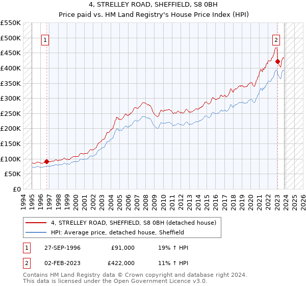 4, STRELLEY ROAD, SHEFFIELD, S8 0BH: Price paid vs HM Land Registry's House Price Index