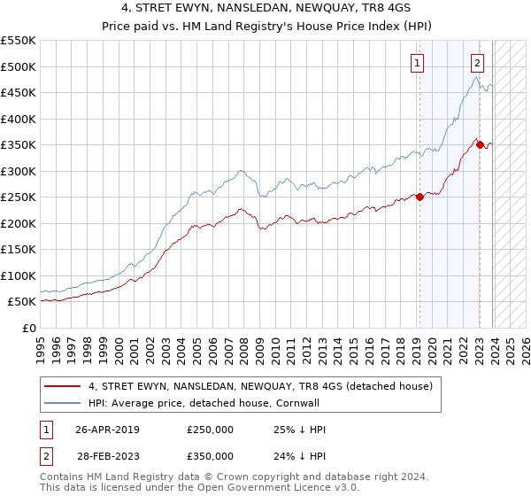 4, STRET EWYN, NANSLEDAN, NEWQUAY, TR8 4GS: Price paid vs HM Land Registry's House Price Index