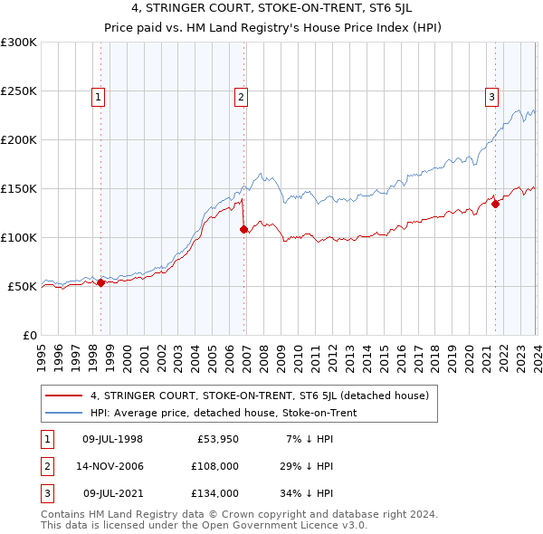 4, STRINGER COURT, STOKE-ON-TRENT, ST6 5JL: Price paid vs HM Land Registry's House Price Index