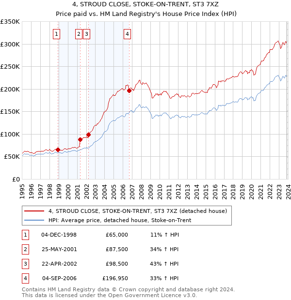 4, STROUD CLOSE, STOKE-ON-TRENT, ST3 7XZ: Price paid vs HM Land Registry's House Price Index