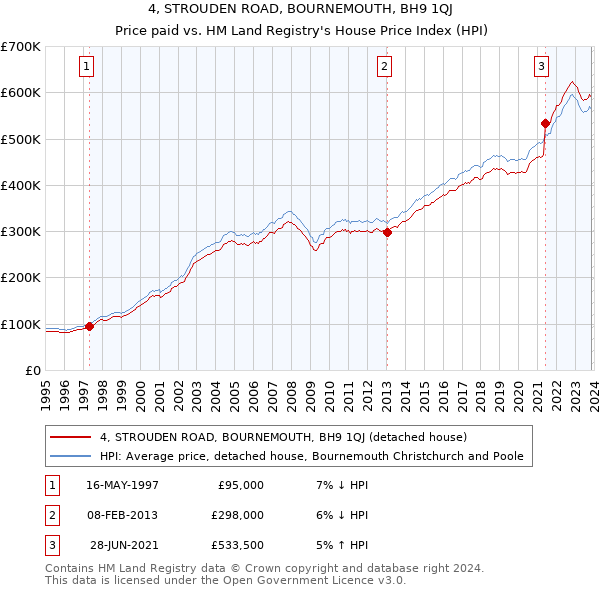 4, STROUDEN ROAD, BOURNEMOUTH, BH9 1QJ: Price paid vs HM Land Registry's House Price Index