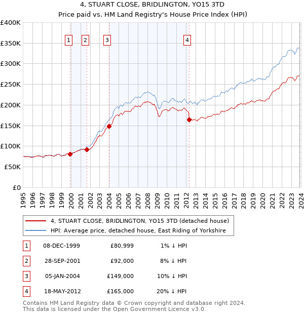 4, STUART CLOSE, BRIDLINGTON, YO15 3TD: Price paid vs HM Land Registry's House Price Index