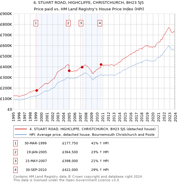 4, STUART ROAD, HIGHCLIFFE, CHRISTCHURCH, BH23 5JS: Price paid vs HM Land Registry's House Price Index