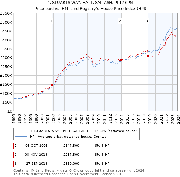 4, STUARTS WAY, HATT, SALTASH, PL12 6PN: Price paid vs HM Land Registry's House Price Index