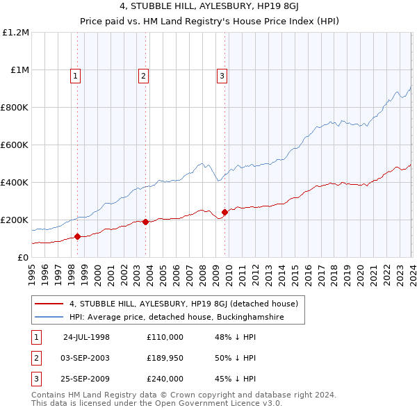 4, STUBBLE HILL, AYLESBURY, HP19 8GJ: Price paid vs HM Land Registry's House Price Index