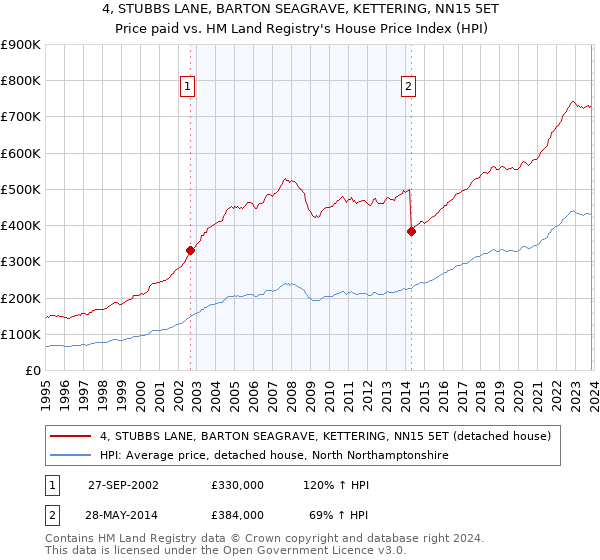 4, STUBBS LANE, BARTON SEAGRAVE, KETTERING, NN15 5ET: Price paid vs HM Land Registry's House Price Index