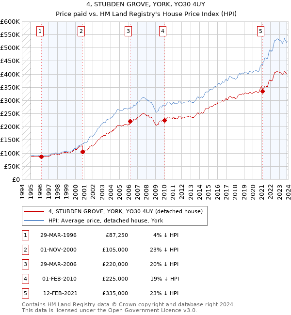 4, STUBDEN GROVE, YORK, YO30 4UY: Price paid vs HM Land Registry's House Price Index