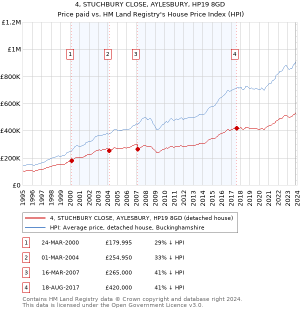 4, STUCHBURY CLOSE, AYLESBURY, HP19 8GD: Price paid vs HM Land Registry's House Price Index
