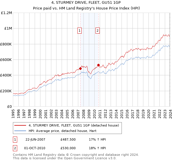 4, STURMEY DRIVE, FLEET, GU51 1GP: Price paid vs HM Land Registry's House Price Index